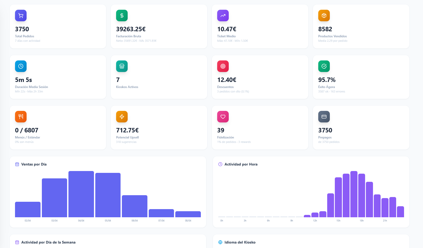 Dashboard de KPIs de Smart Kiosko Manager para monitorizar ventas en tiempo real